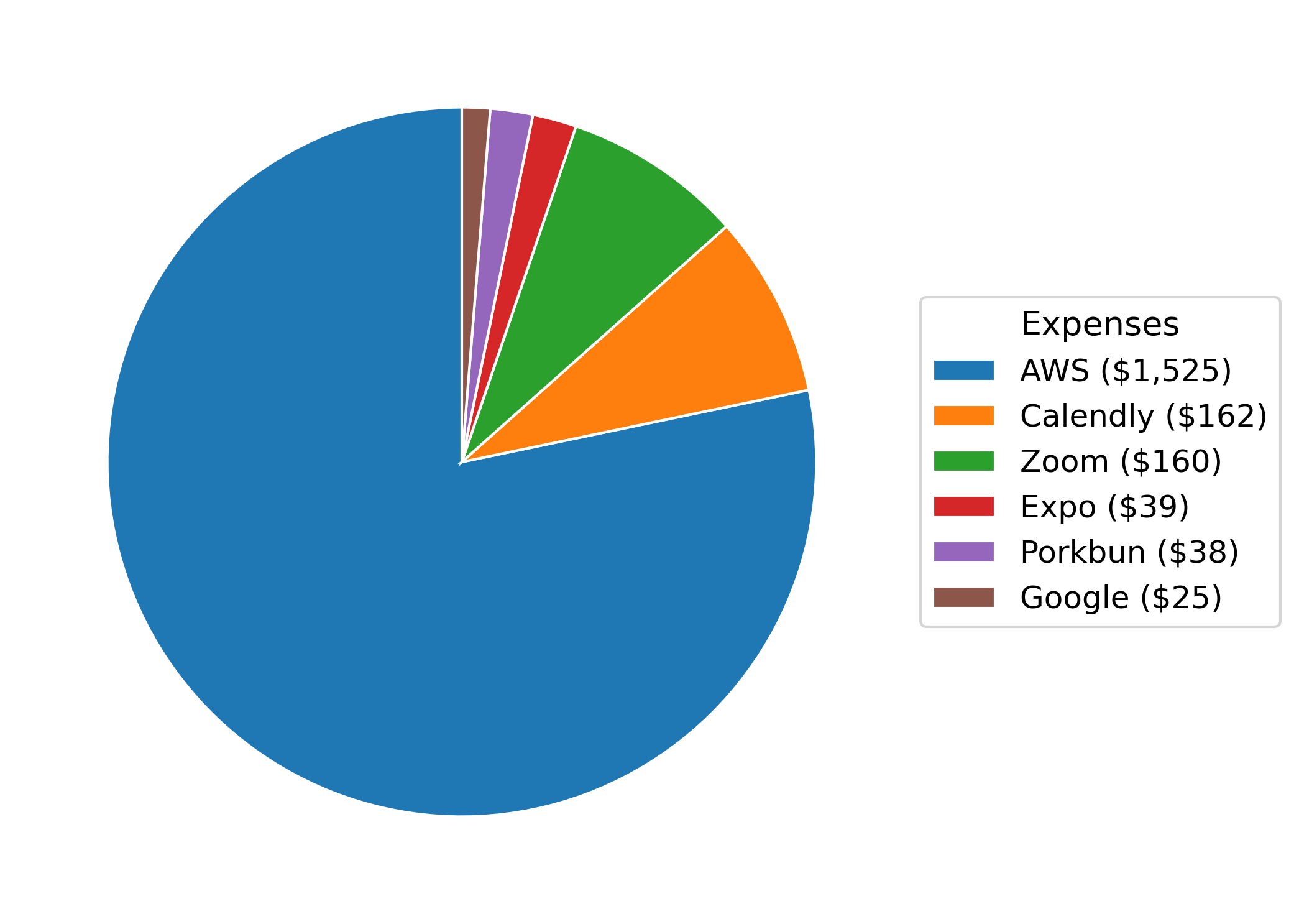 Pie chart of our 2024 expenses