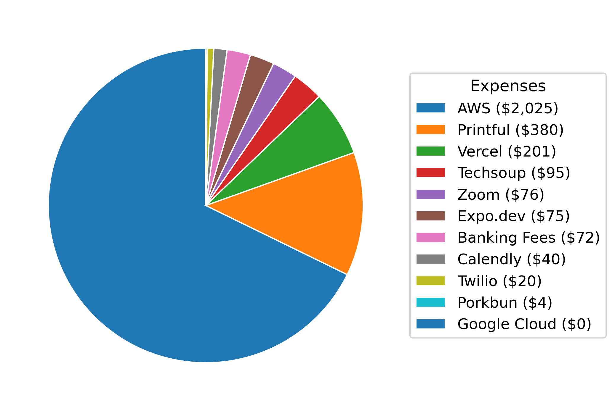 Pie chart of our 2025 expenses